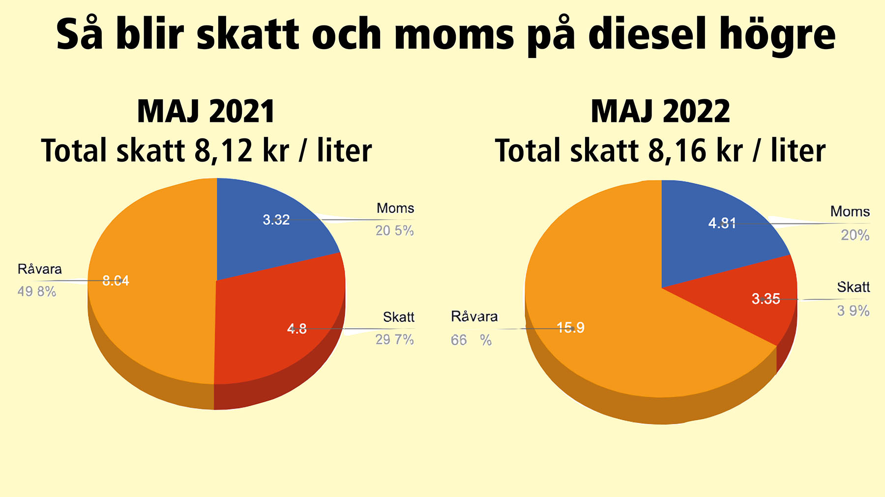 Trots sänkt skatt staten tjänar mer på bränslet nu Carup.se