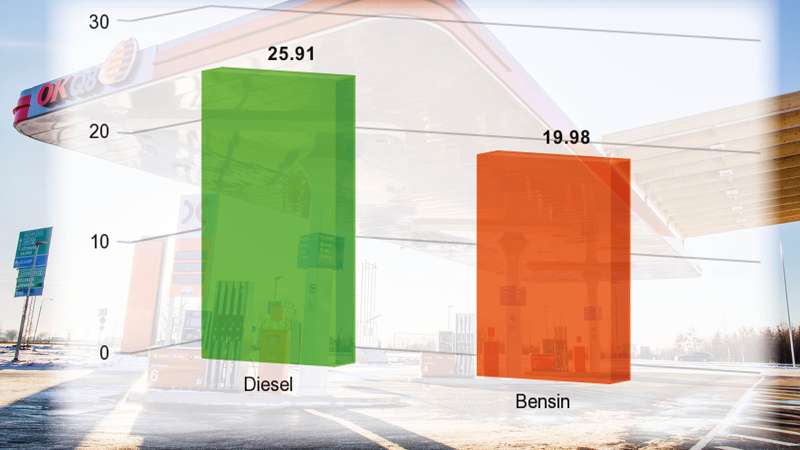 Därför är prisskillnaden mellan bensin och diesel rekordstor Carup.se