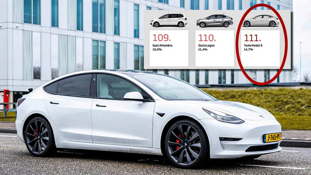Tesla hamnade på plats 111 av 111 – efter Dacia