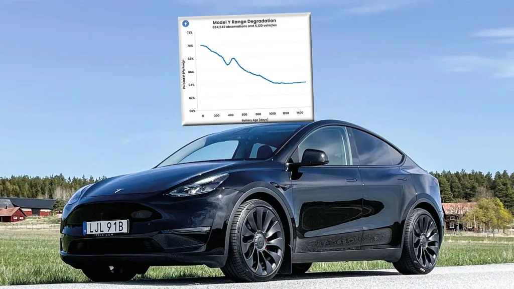 Så lite räckvidd tappar en Tesla på 1500 dagar