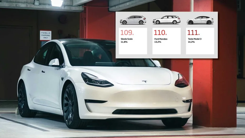 Tesla full av fel: Plats 111 av 111 i besiktningen