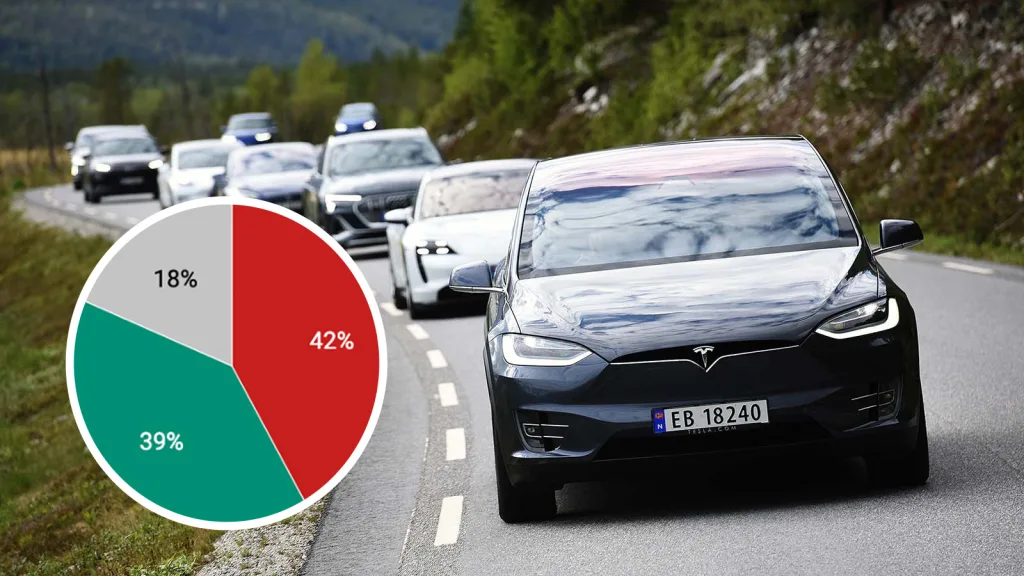Så många norrmän vill inte ha elbil: “Elbilsmålet utopi”